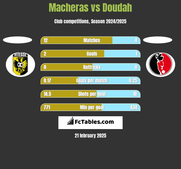 Macheras vs Doudah h2h player stats