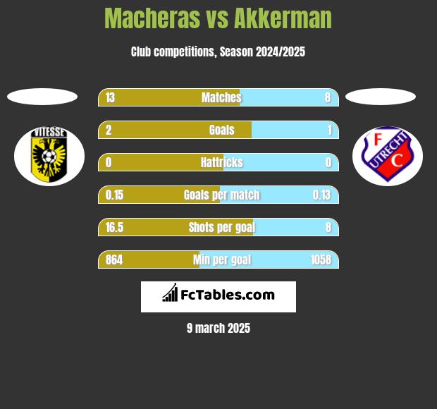 Macheras vs Akkerman h2h player stats