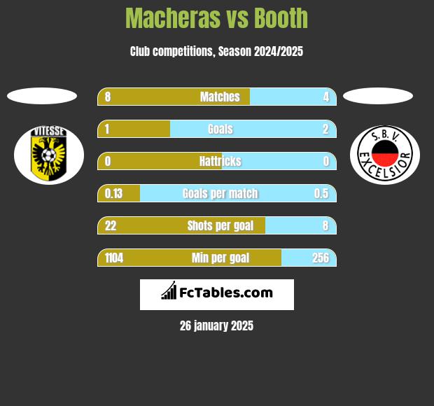 Macheras vs Booth h2h player stats