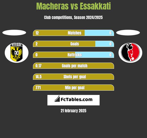 Macheras vs Essakkati h2h player stats