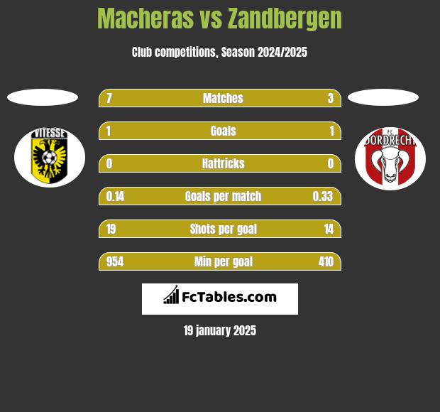 Macheras vs Zandbergen h2h player stats