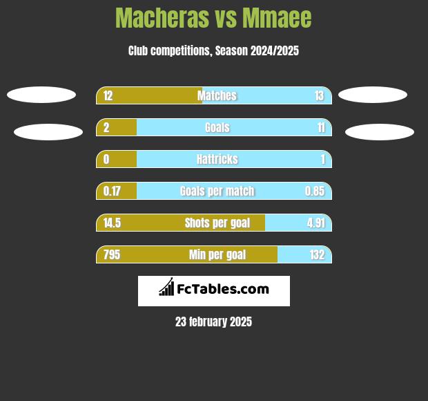 Macheras vs Mmaee h2h player stats