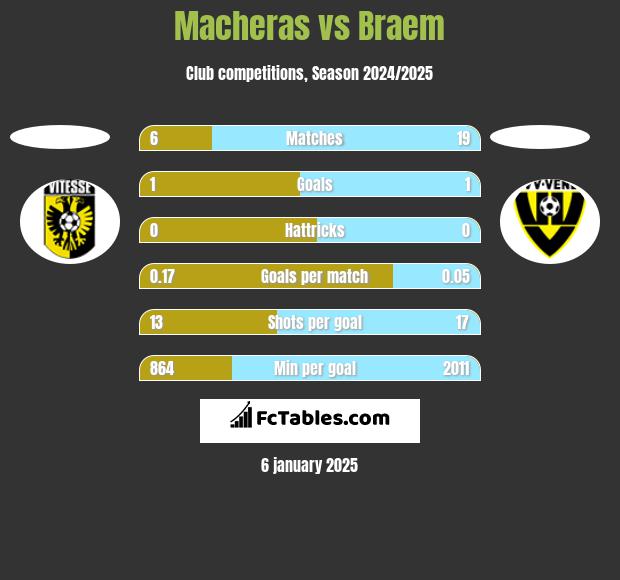 Macheras vs Braem h2h player stats