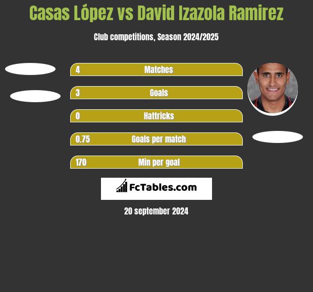 Casas López vs David Izazola Ramirez h2h player stats