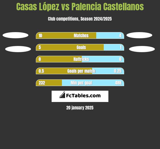 Casas López vs Palencia Castellanos h2h player stats