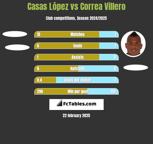 Casas López vs Correa Villero h2h player stats