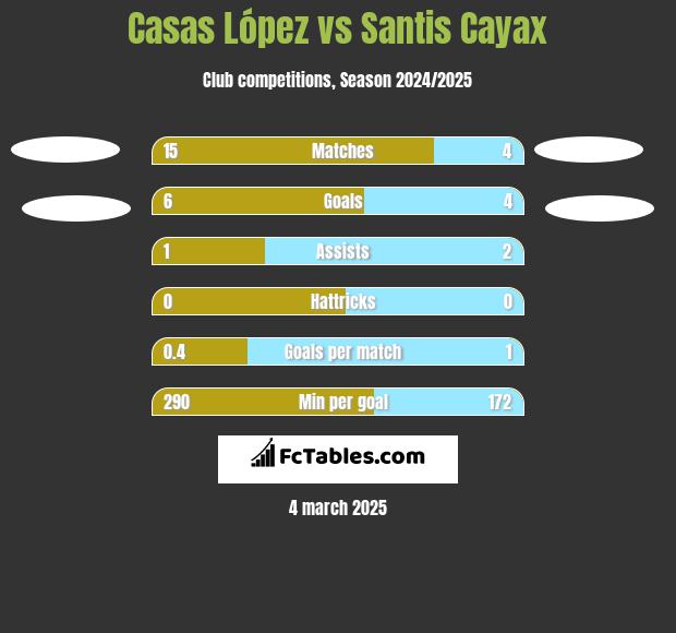 Casas López vs Santis Cayax h2h player stats