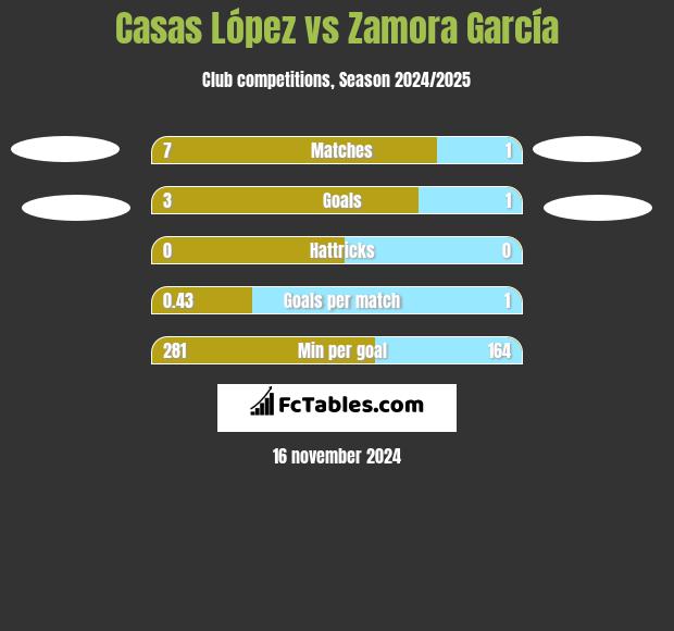 Casas López vs Zamora García h2h player stats