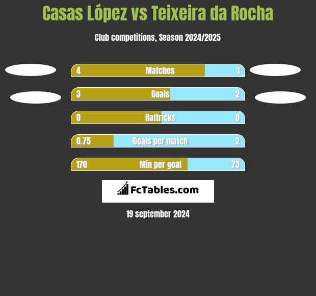 Casas López vs Teixeira da Rocha h2h player stats