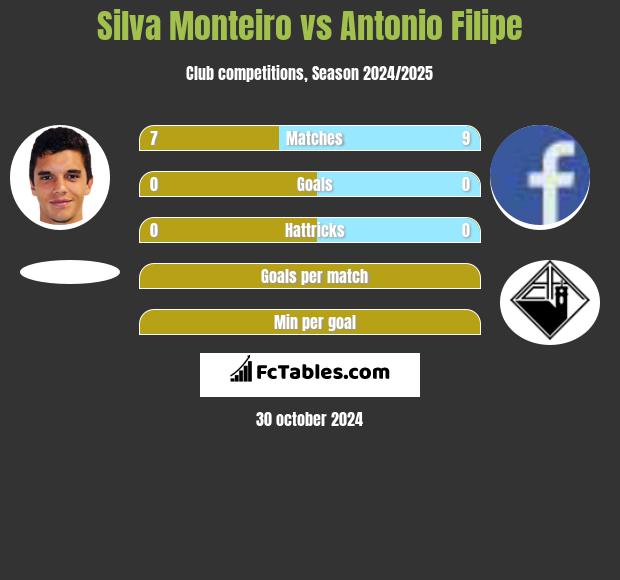 Silva Monteiro vs Antonio Filipe h2h player stats