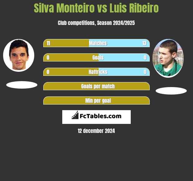 Silva Monteiro vs Luis Ribeiro h2h player stats