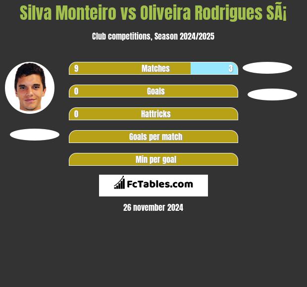 Silva Monteiro vs Oliveira Rodrigues SÃ¡ h2h player stats