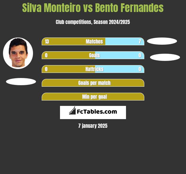 Silva Monteiro vs Bento Fernandes h2h player stats