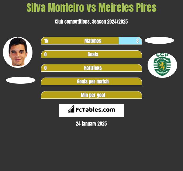 Silva Monteiro vs Meireles Pires h2h player stats