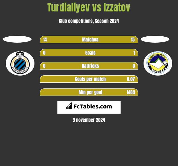 Turdialiyev vs Izzatov h2h player stats