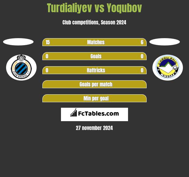 Turdialiyev vs Yoqubov h2h player stats