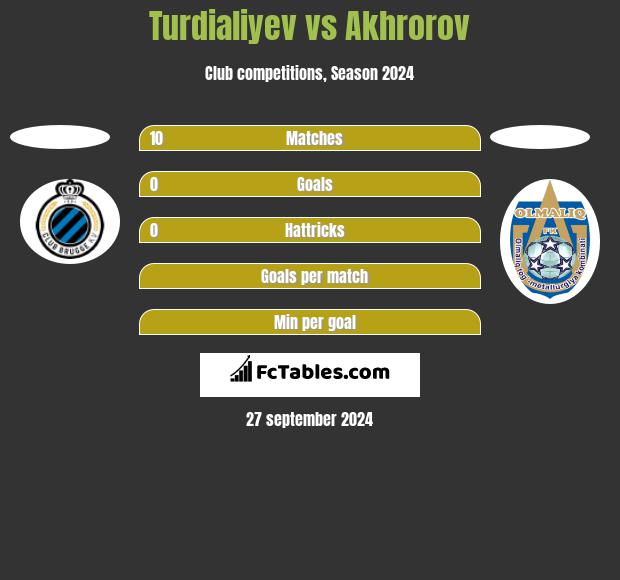 Turdialiyev vs Akhrorov h2h player stats