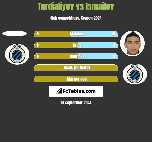 Turdialiyev vs Ismailov h2h player stats