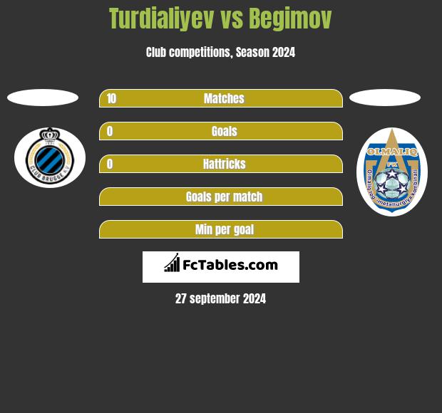 Turdialiyev vs Begimov h2h player stats