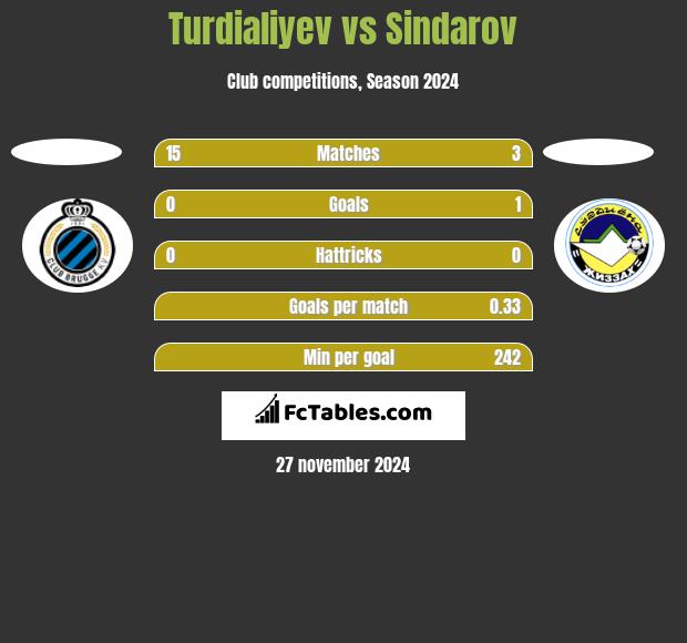 Turdialiyev vs Sindarov h2h player stats