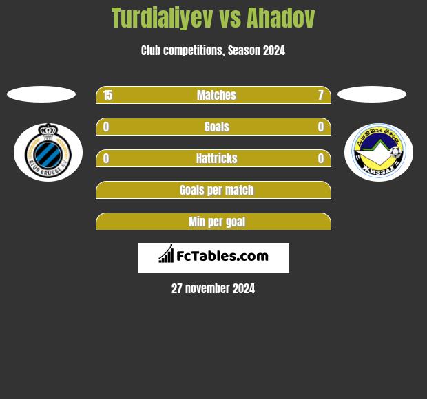 Turdialiyev vs Ahadov h2h player stats