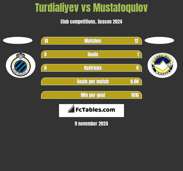 Turdialiyev vs Mustafoqulov h2h player stats