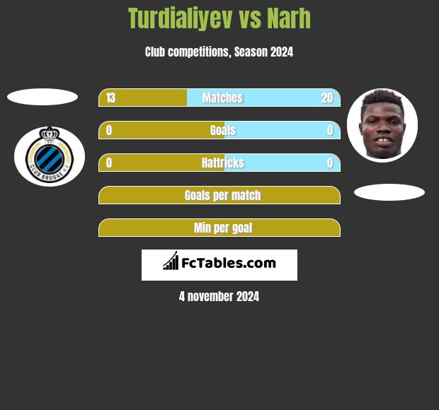 Turdialiyev vs Narh h2h player stats