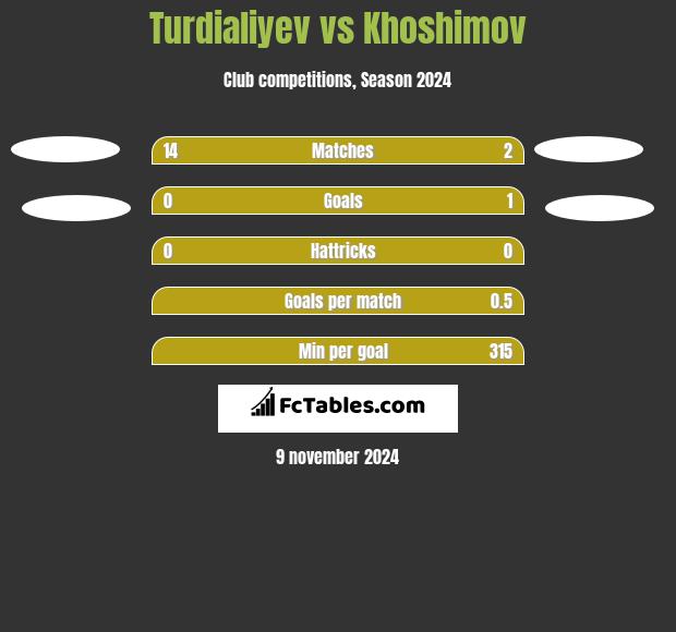 Turdialiyev vs Khoshimov h2h player stats