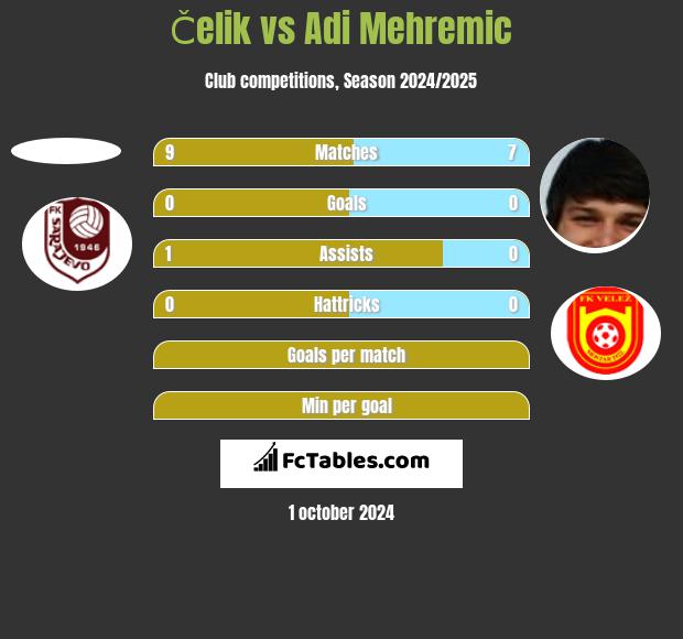 Čelik vs Adi Mehremic h2h player stats