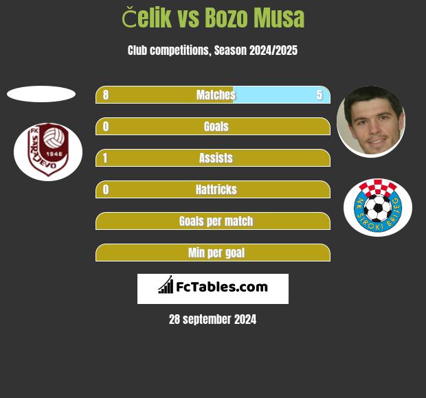 Čelik vs Bozo Musa h2h player stats