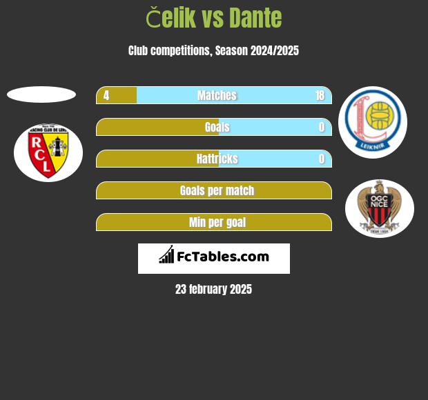 Čelik vs Dante h2h player stats