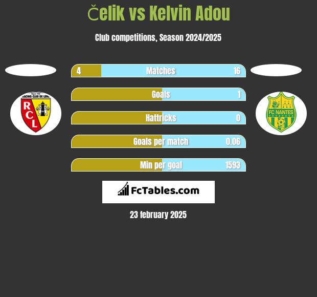 Čelik vs Kelvin Adou h2h player stats