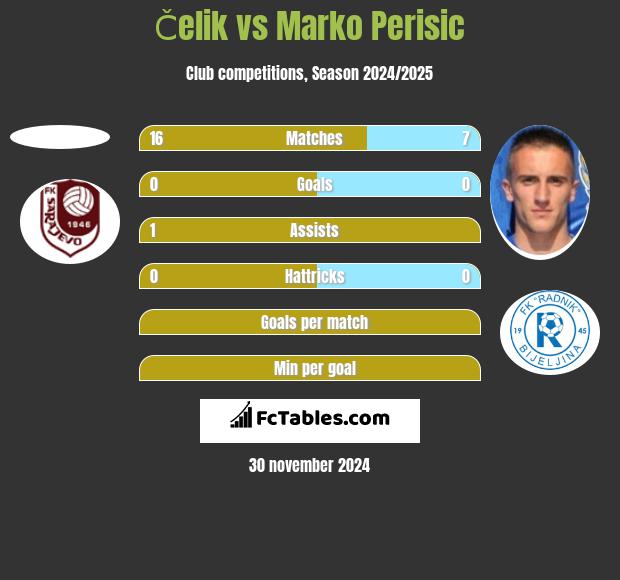 Čelik vs Marko Perisic h2h player stats