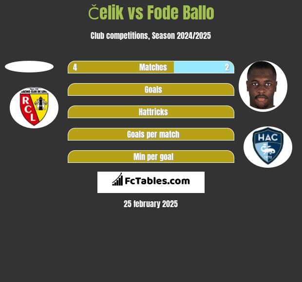 Čelik vs Fode Ballo h2h player stats