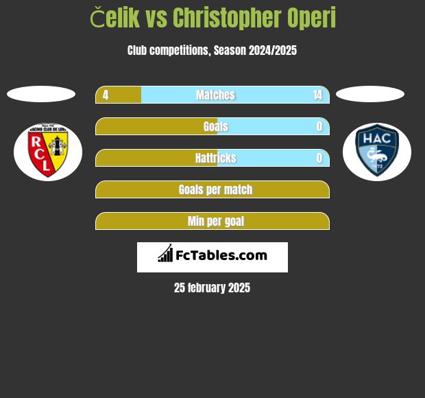 Čelik vs Christopher Operi h2h player stats