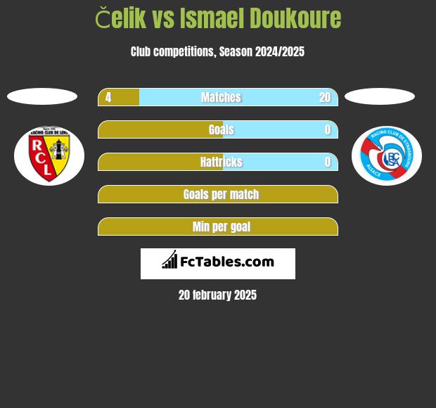 Čelik vs Ismael Doukoure h2h player stats