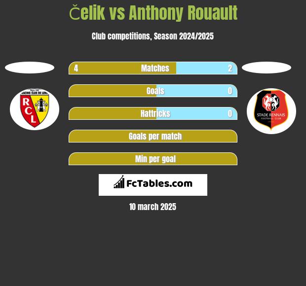 Čelik vs Anthony Rouault h2h player stats