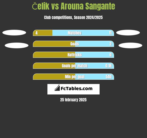 Čelik vs Arouna Sangante h2h player stats