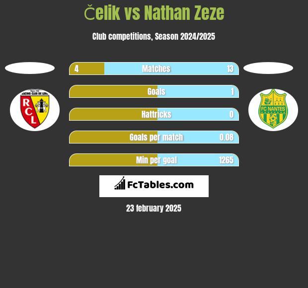 Čelik vs Nathan Zeze h2h player stats