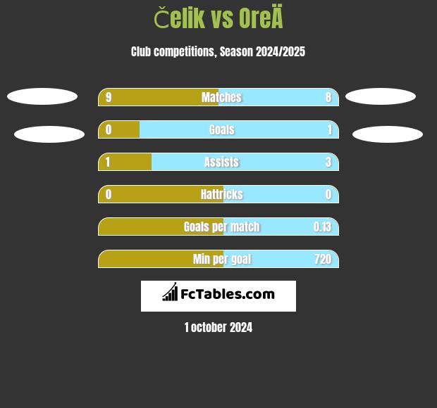 Čelik vs OreÄ h2h player stats