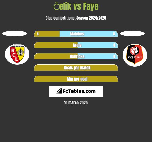 Čelik vs Faye h2h player stats