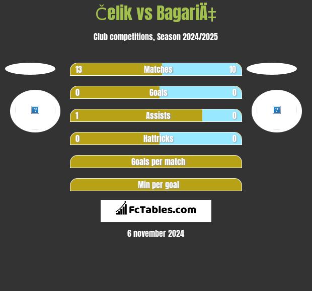 Čelik vs BagariÄ‡ h2h player stats