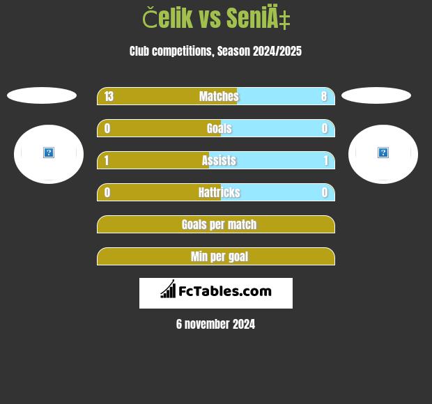 Čelik vs SeniÄ‡ h2h player stats