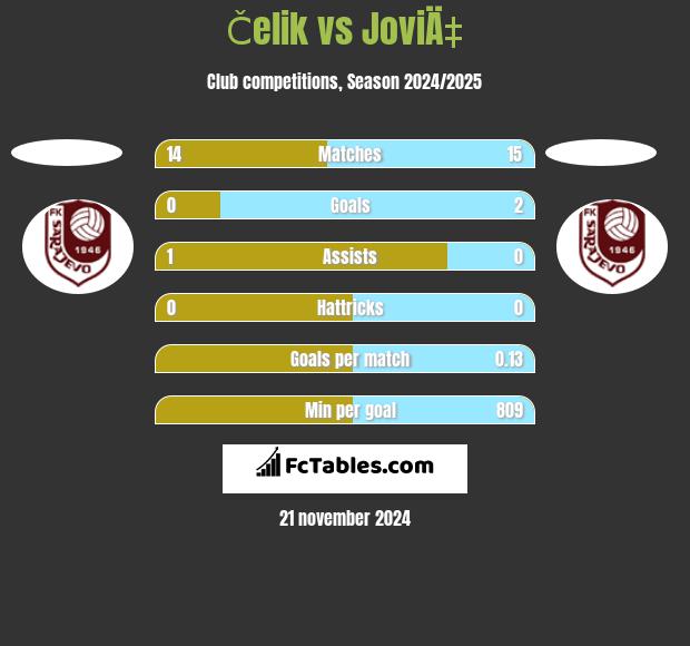 Čelik vs JoviÄ‡ h2h player stats