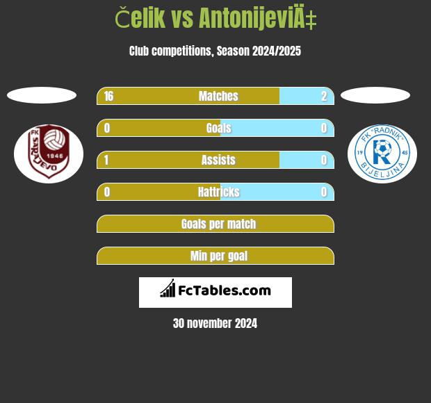 Čelik vs AntonijeviÄ‡ h2h player stats