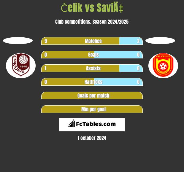 Čelik vs SaviÄ‡ h2h player stats