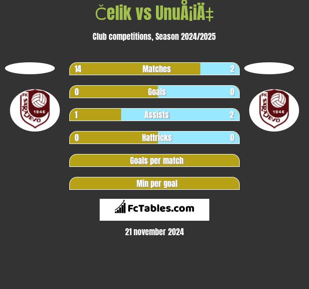 Čelik vs UnuÅ¡iÄ‡ h2h player stats