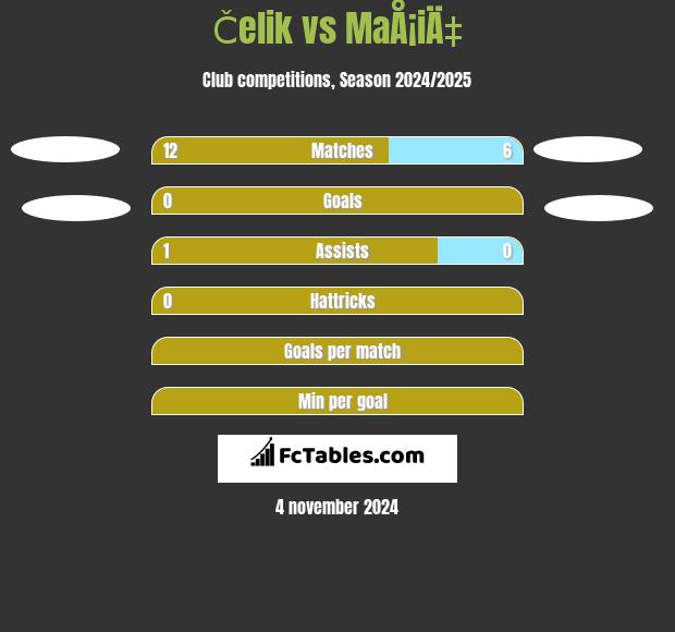 Čelik vs MaÅ¡iÄ‡ h2h player stats