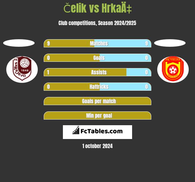 Čelik vs HrkaÄ‡ h2h player stats