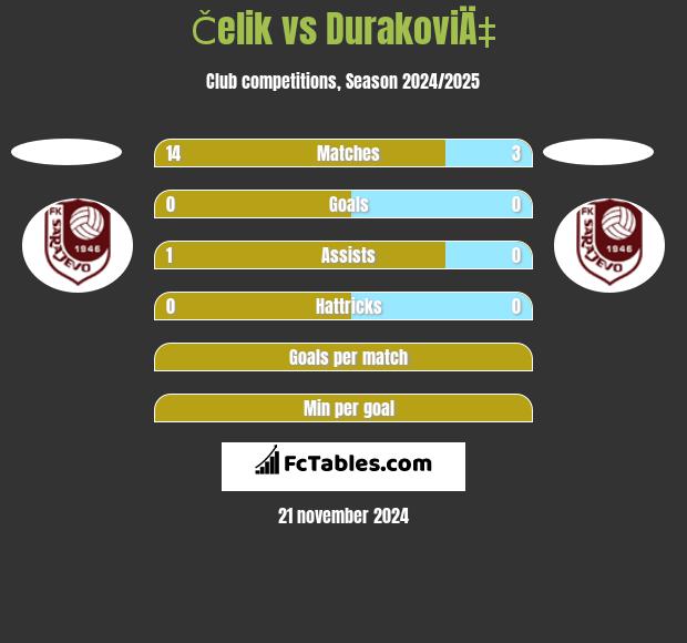 Čelik vs DurakoviÄ‡ h2h player stats